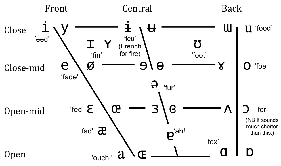 English Vowel Pronunciation Chart